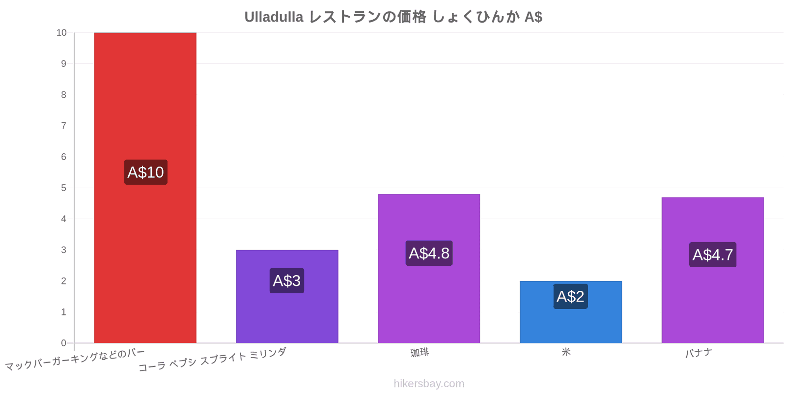 Ulladulla 価格の変更 hikersbay.com