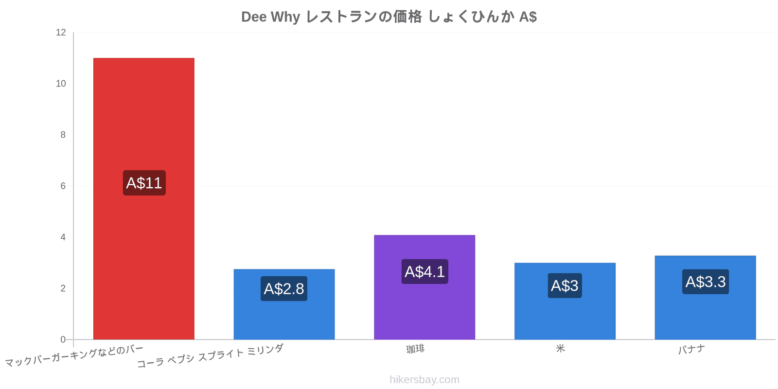 Dee Why 価格の変更 hikersbay.com