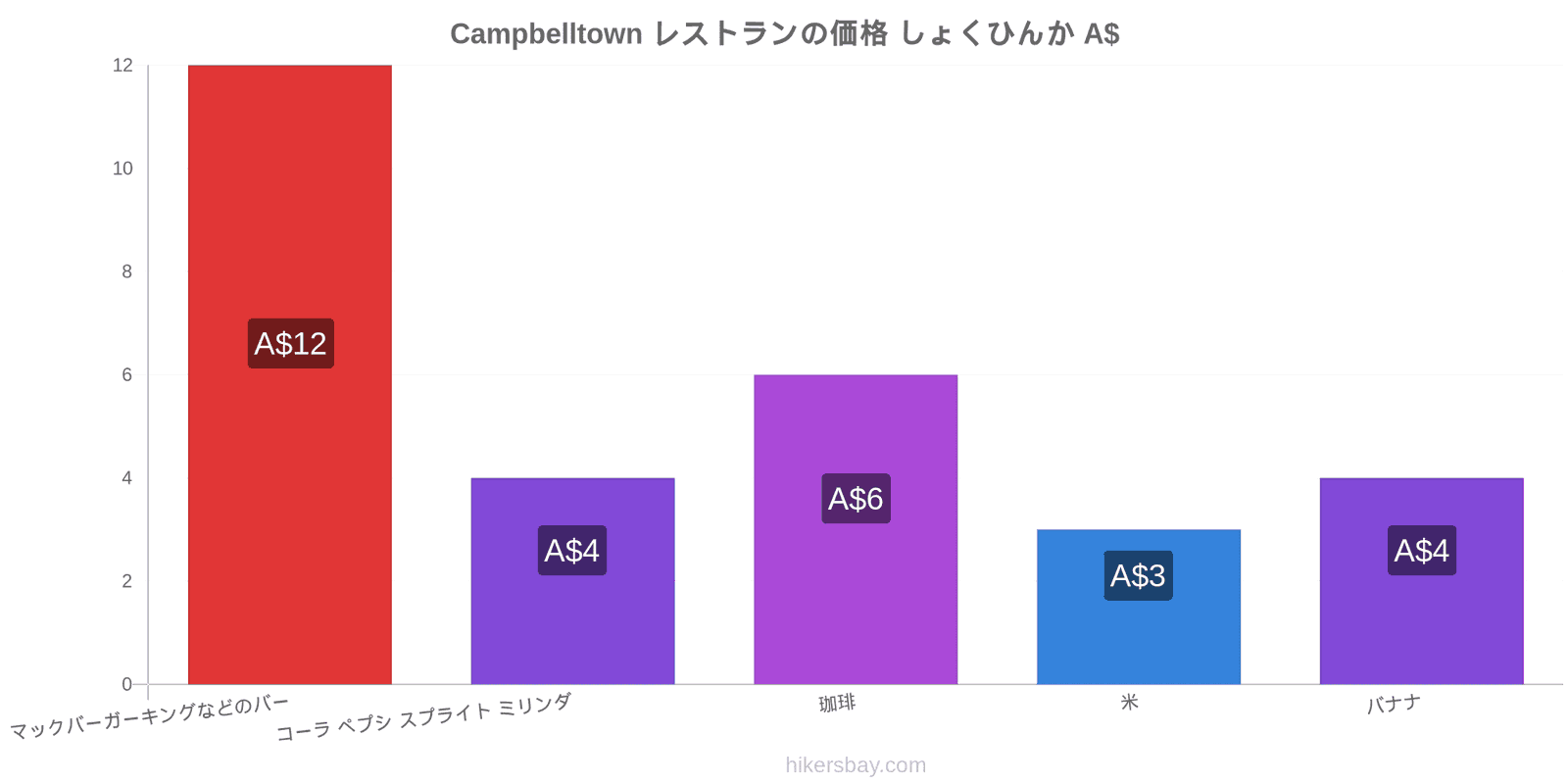 Campbelltown 価格の変更 hikersbay.com