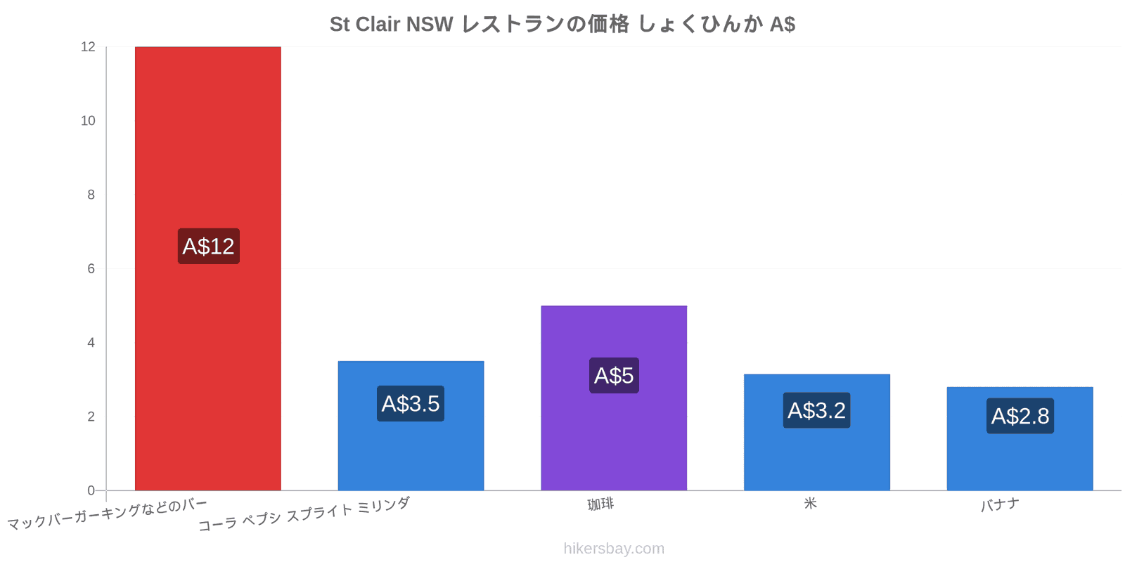 St Clair NSW 価格の変更 hikersbay.com