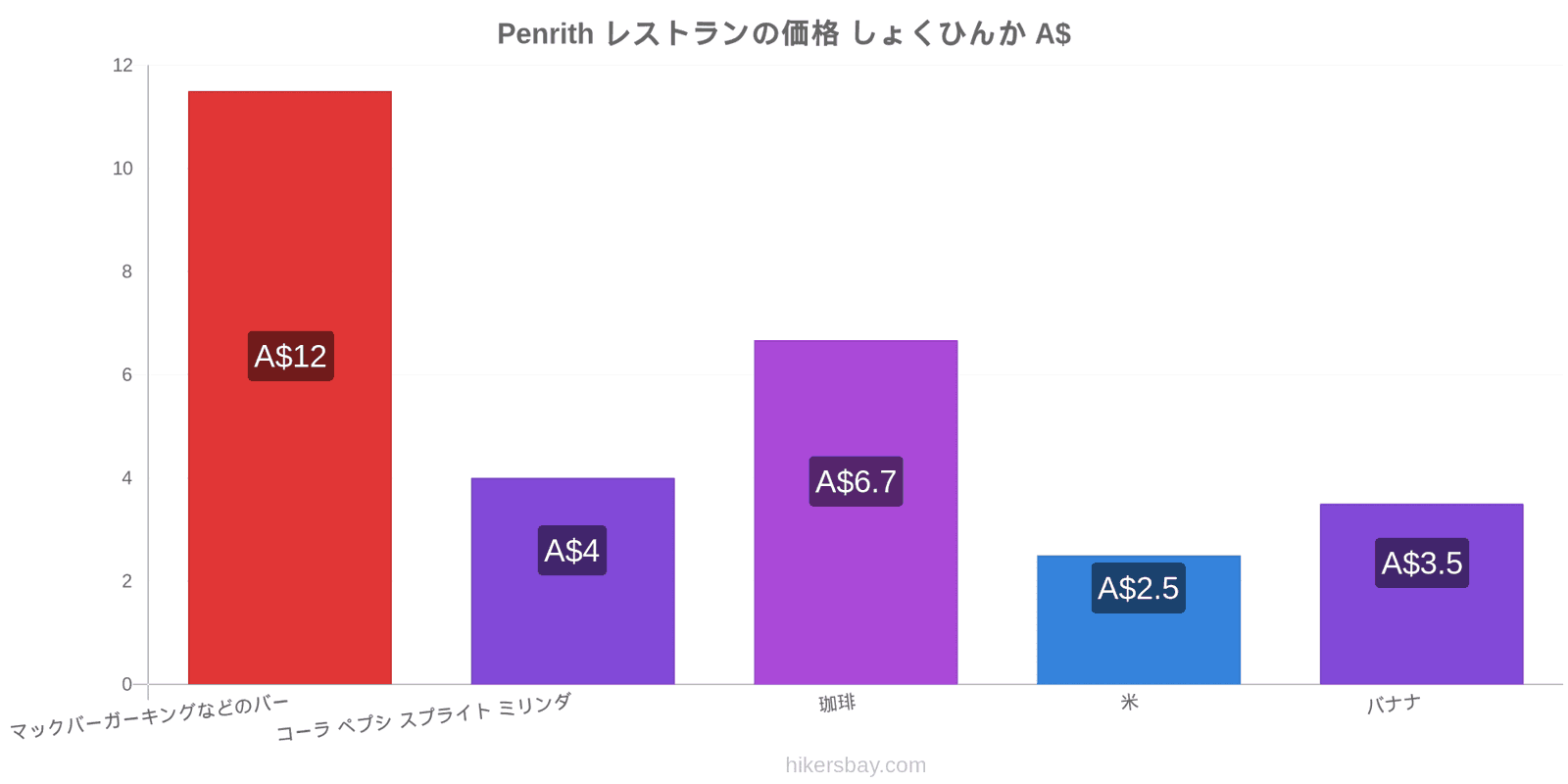 Penrith 価格の変更 hikersbay.com