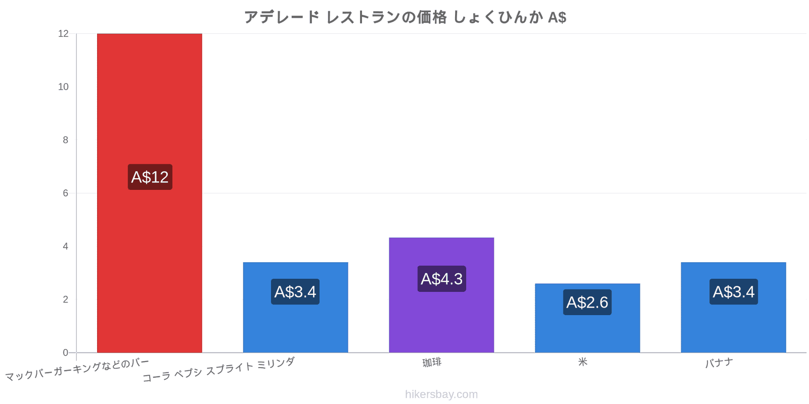 アデレード 価格の変更 hikersbay.com