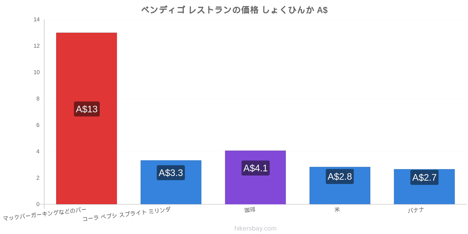 ベンディゴ 価格の変更 hikersbay.com