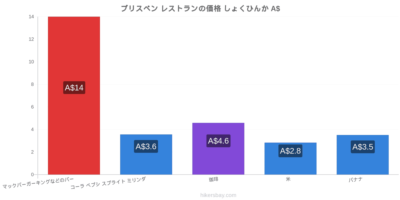 ブリスベン 価格の変更 hikersbay.com