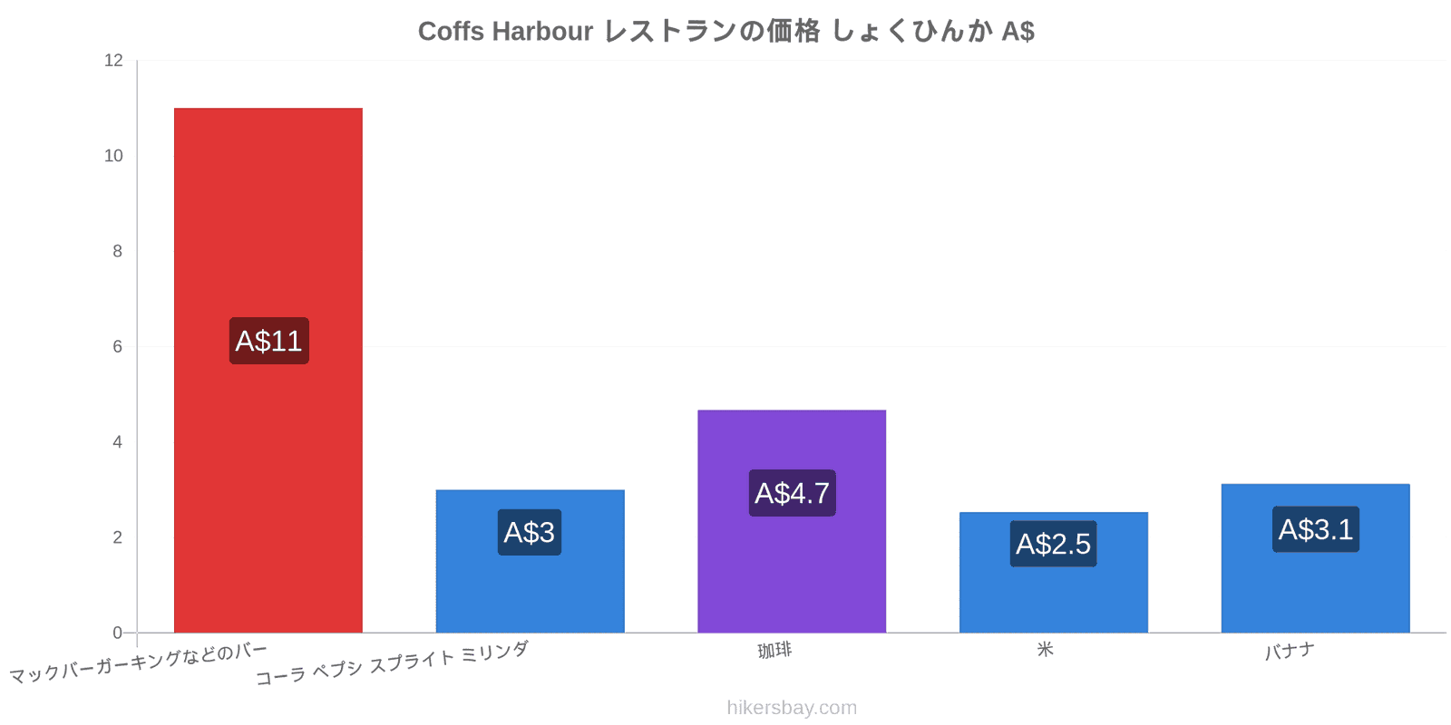 Coffs Harbour 価格の変更 hikersbay.com