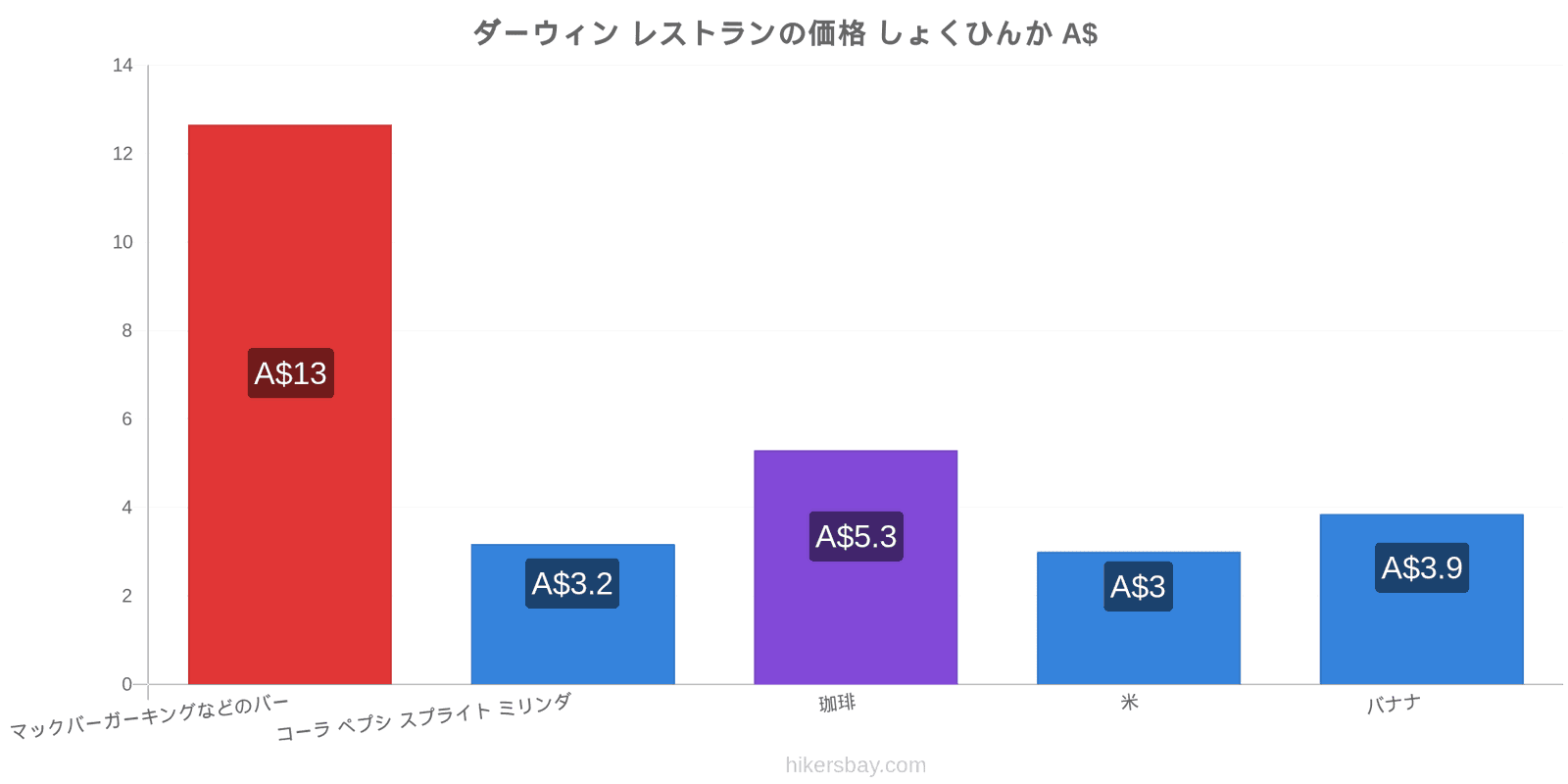 ダーウィン 価格の変更 hikersbay.com