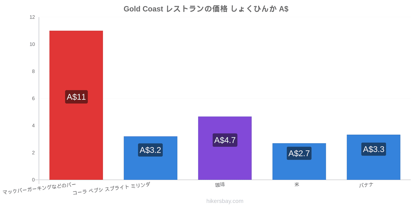 Gold Coast 価格の変更 hikersbay.com