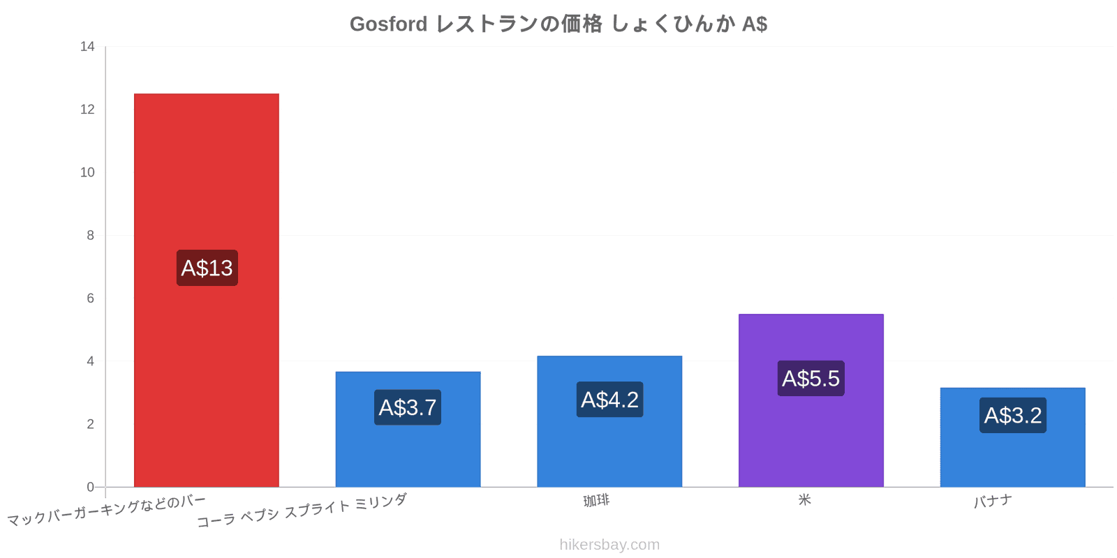 Gosford 価格の変更 hikersbay.com