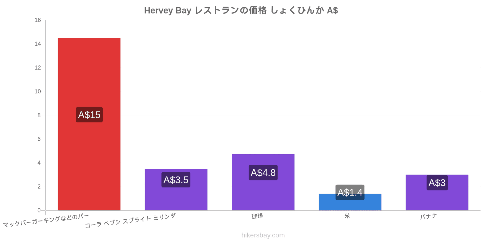 Hervey Bay 価格の変更 hikersbay.com