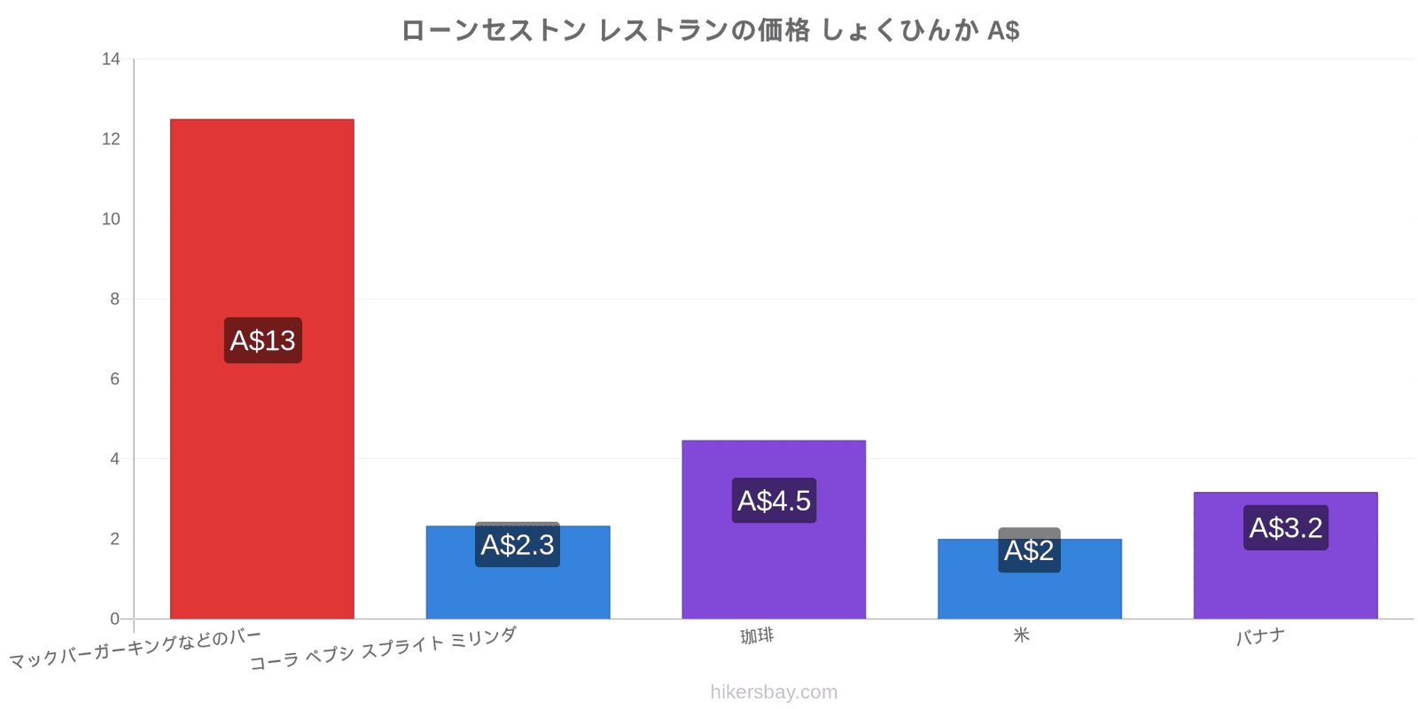 ローンセストン 価格の変更 hikersbay.com