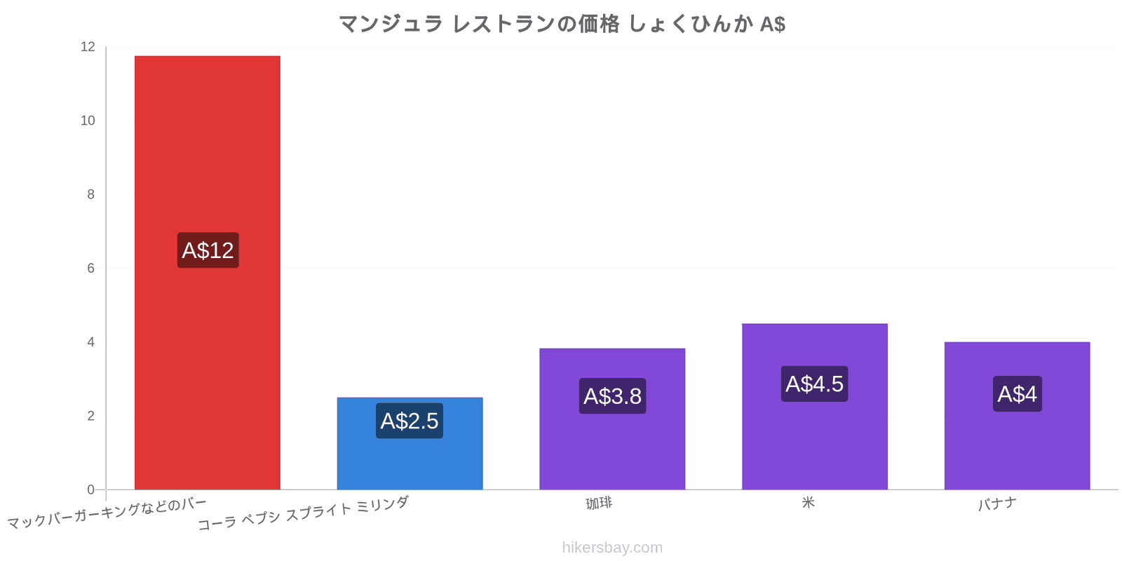 マンジュラ 価格の変更 hikersbay.com