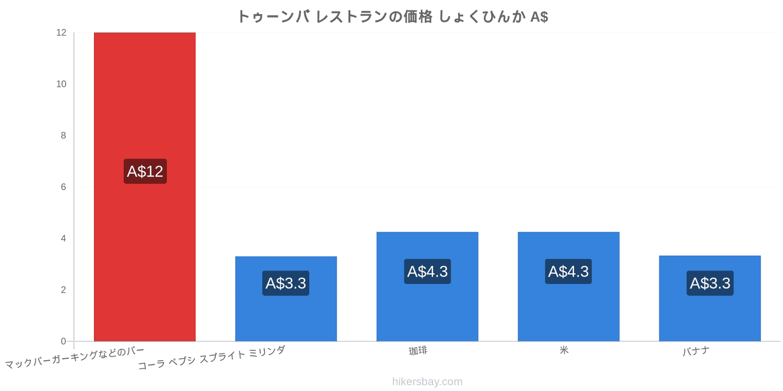 トゥーンバ 価格の変更 hikersbay.com