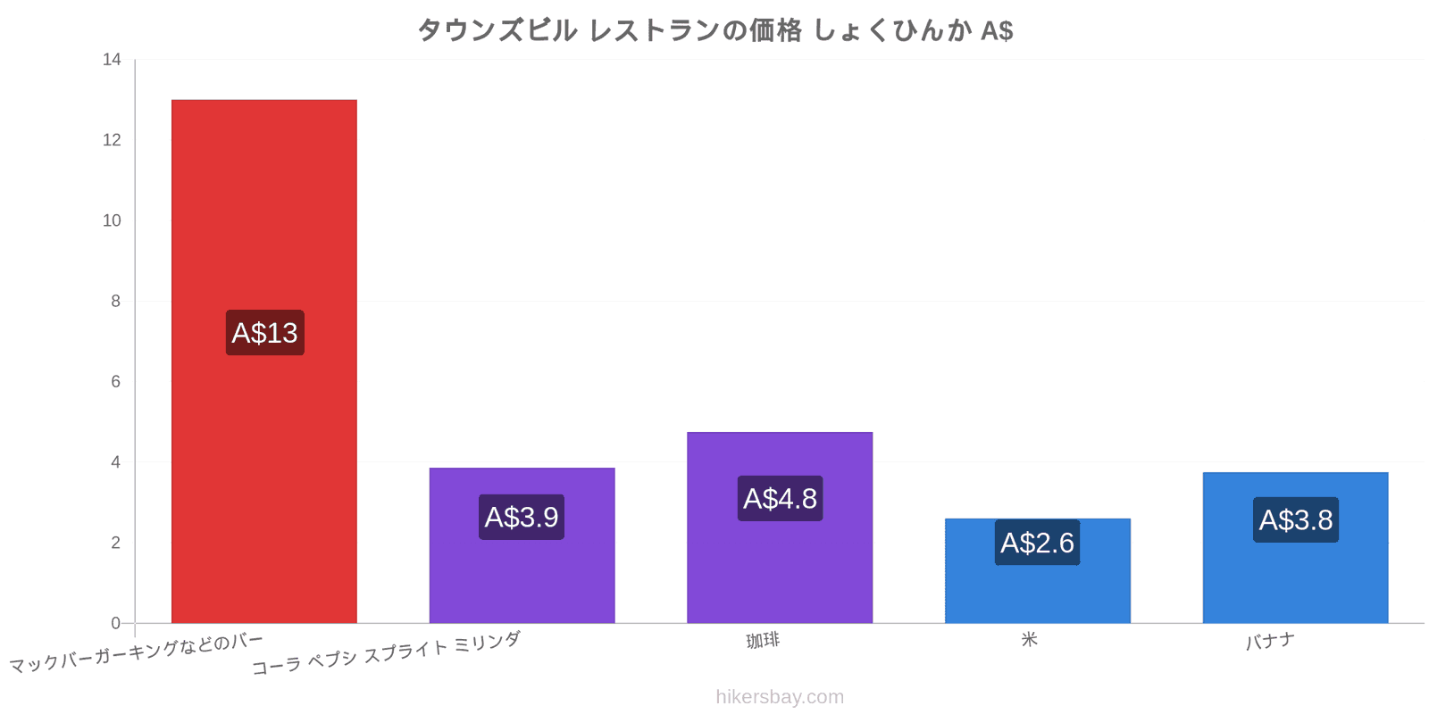 タウンズビル 価格の変更 hikersbay.com