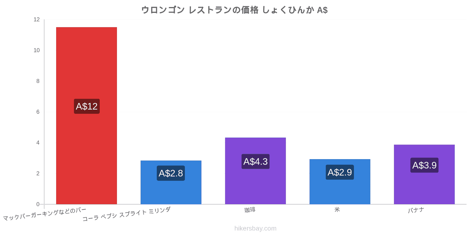 ウロンゴン 価格の変更 hikersbay.com