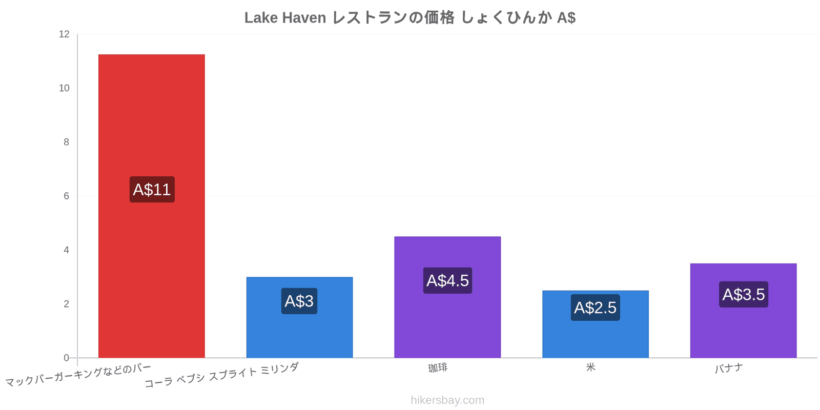 Lake Haven 価格の変更 hikersbay.com