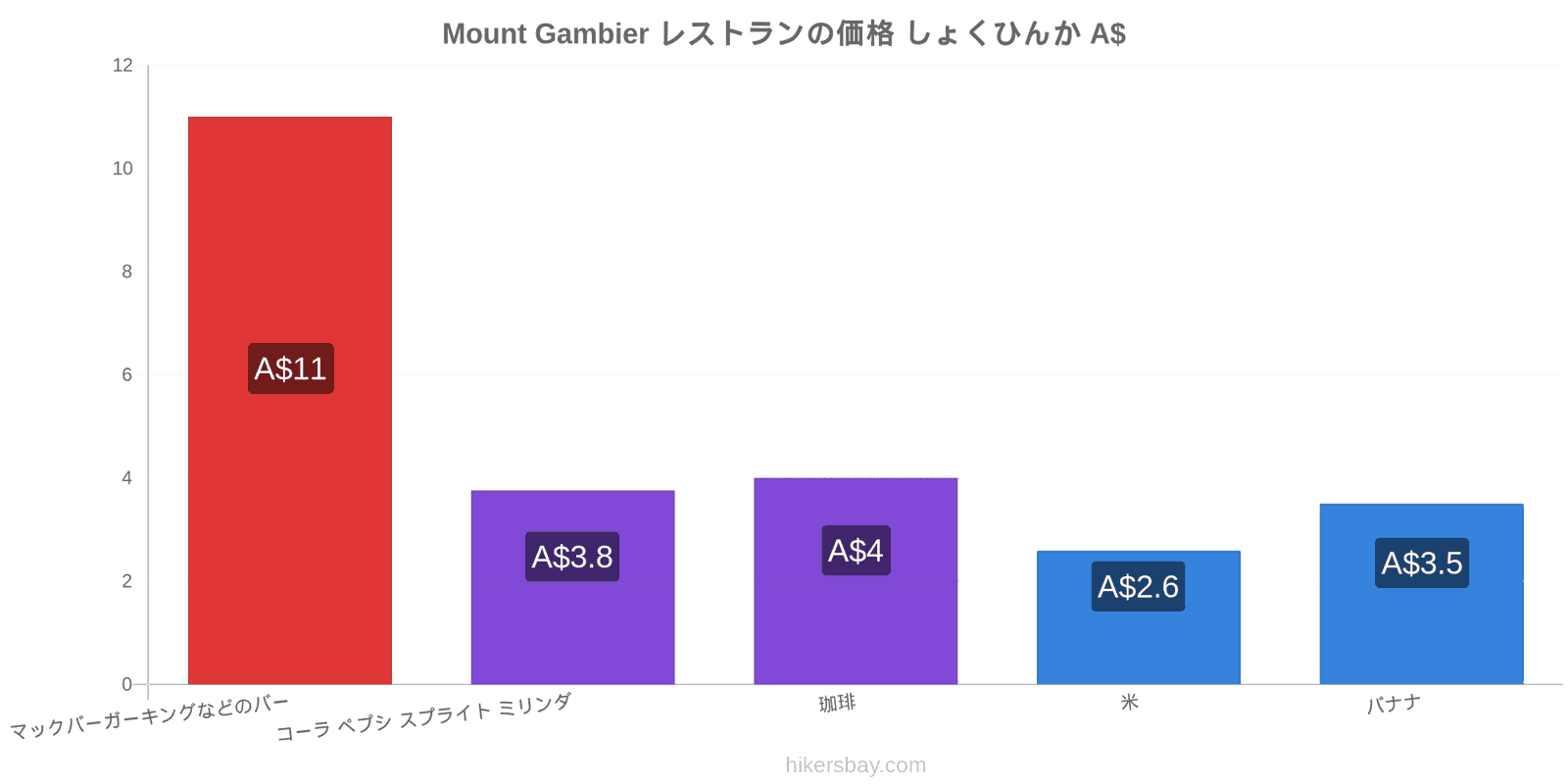 Mount Gambier 価格の変更 hikersbay.com