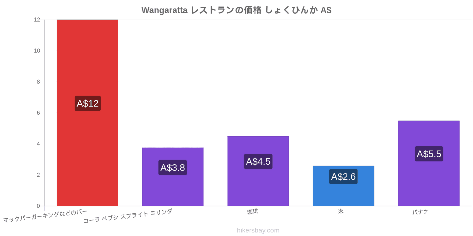 Wangaratta 価格の変更 hikersbay.com