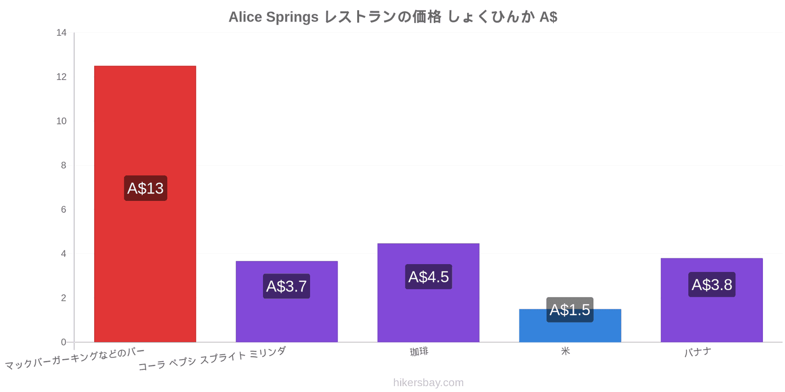 Alice Springs 価格の変更 hikersbay.com