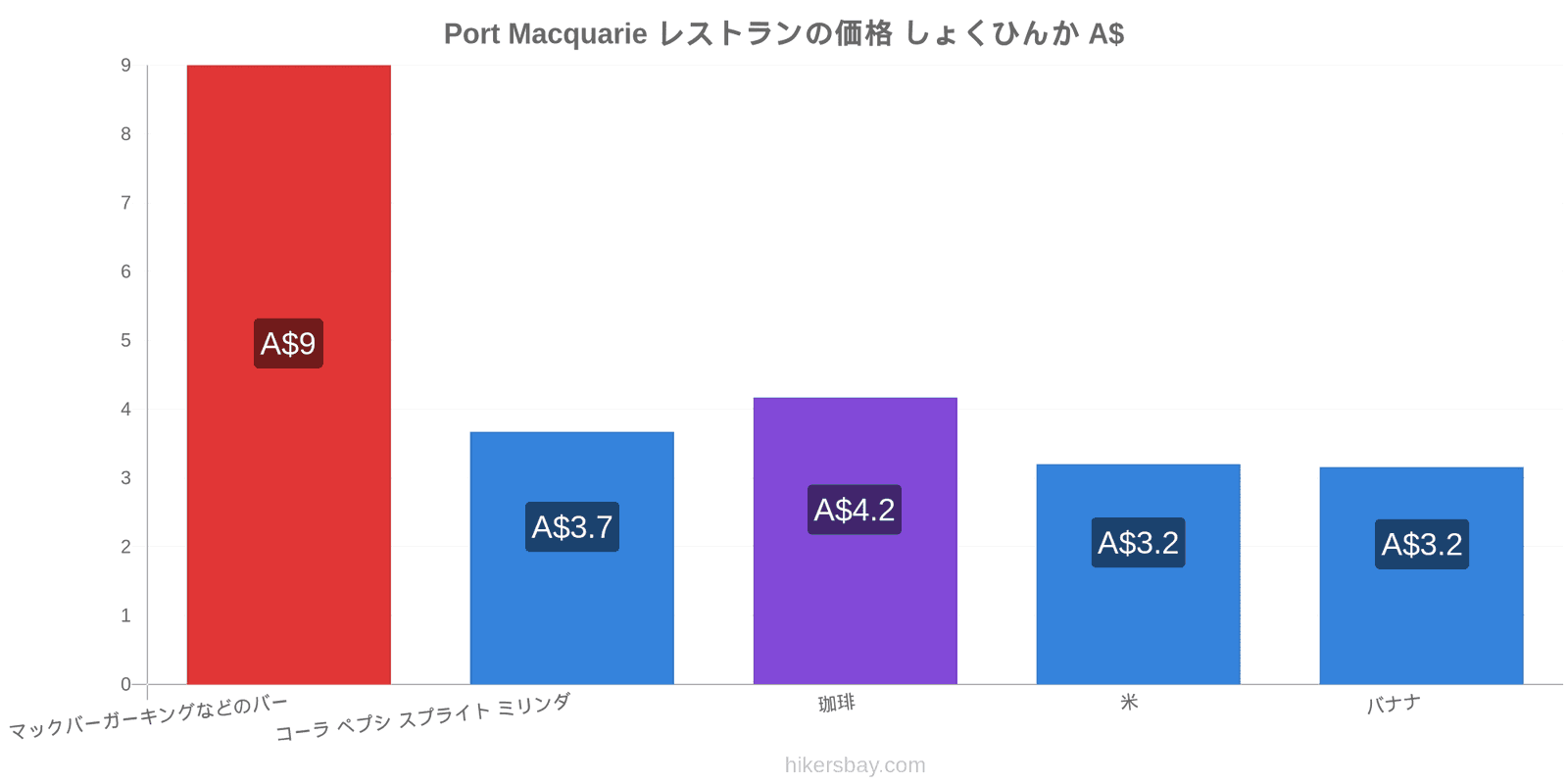 Port Macquarie 価格の変更 hikersbay.com