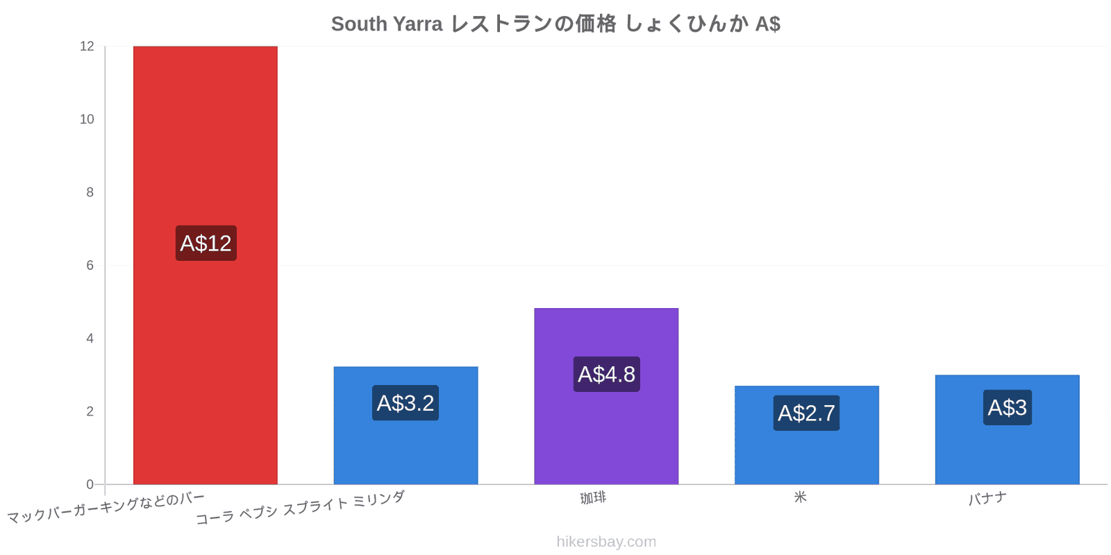 South Yarra 価格の変更 hikersbay.com