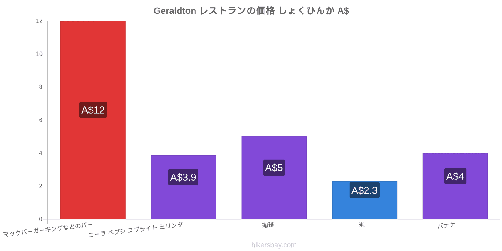 Geraldton 価格の変更 hikersbay.com