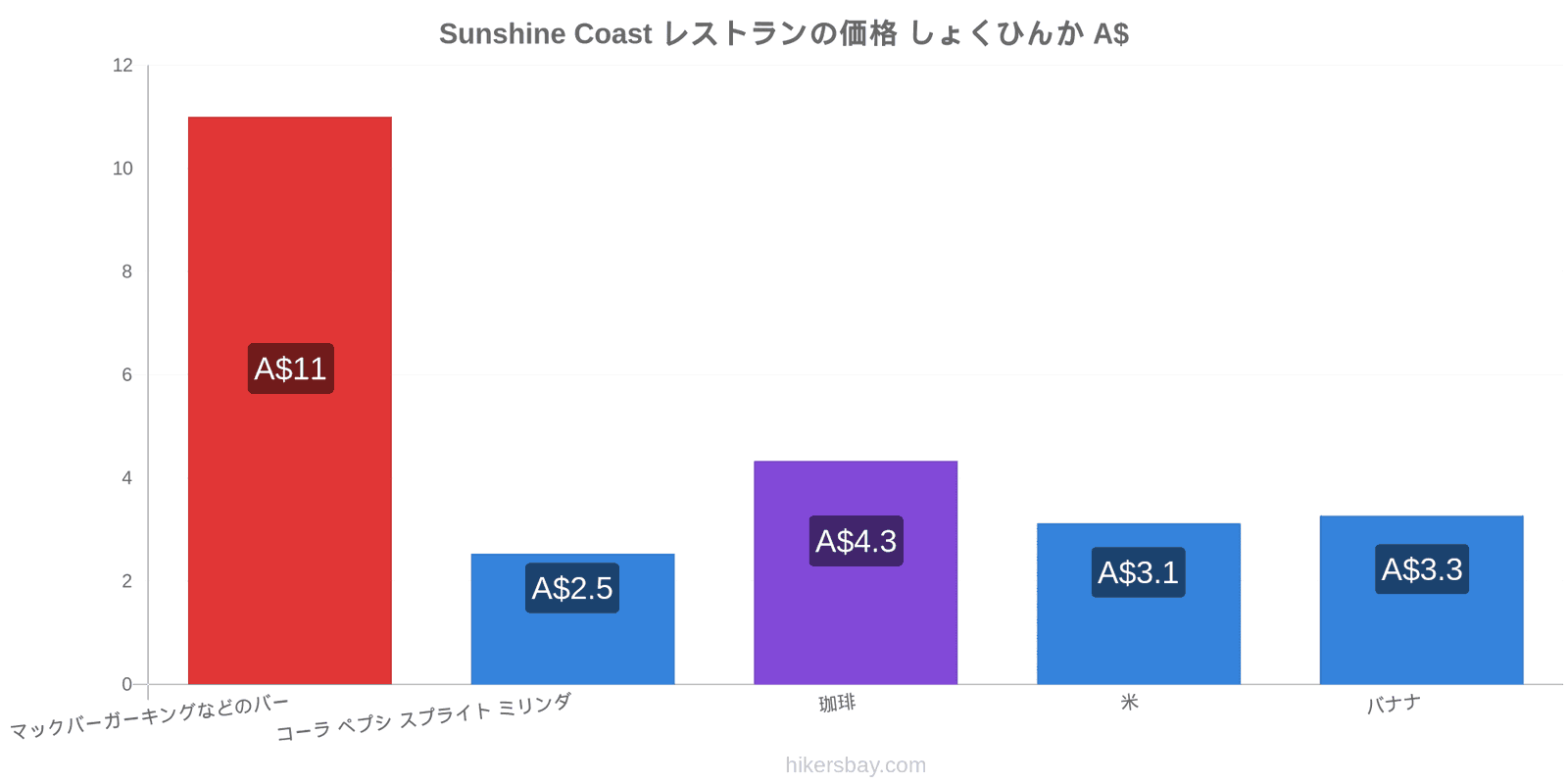 Sunshine Coast 価格の変更 hikersbay.com