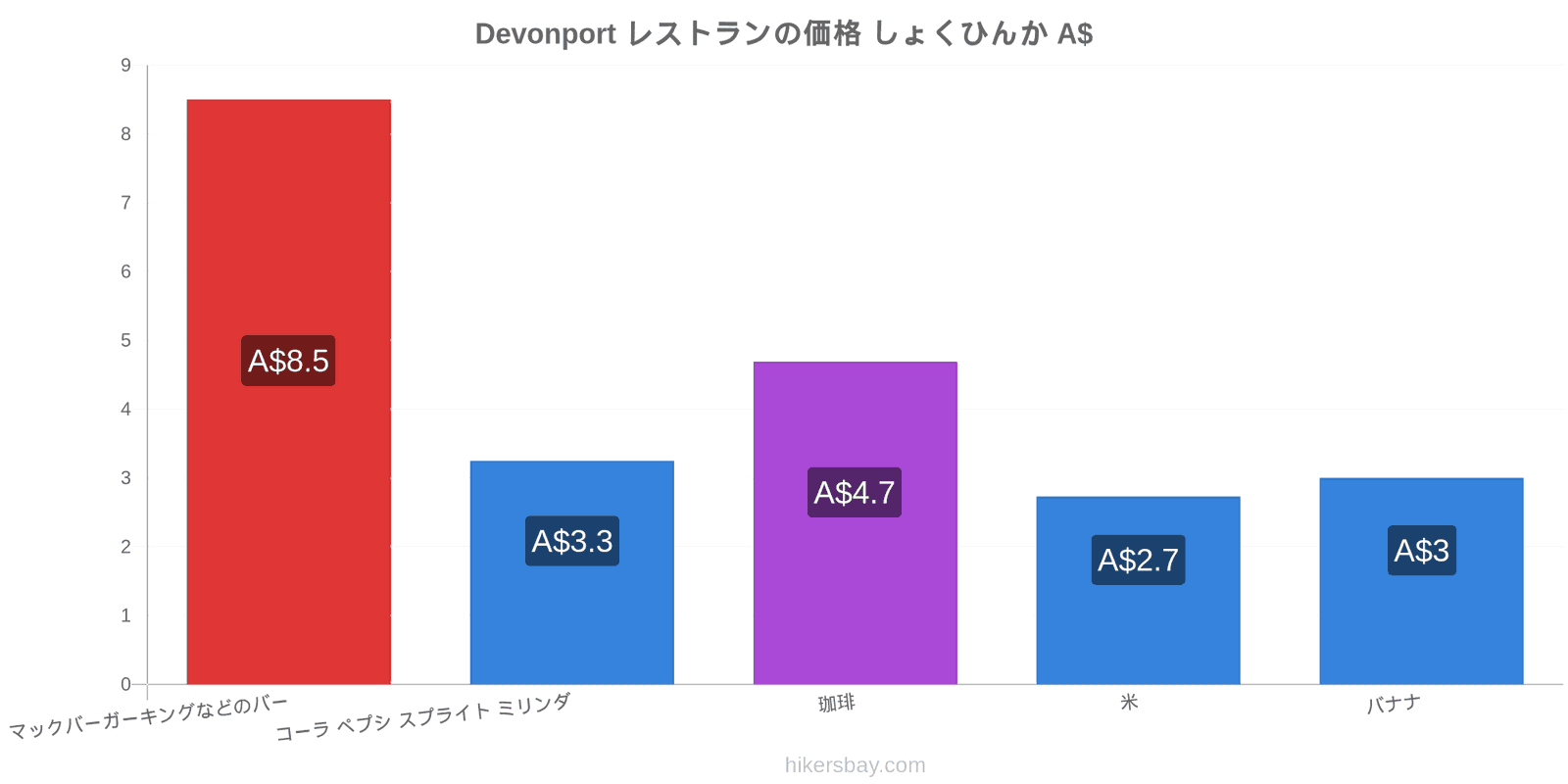 Devonport 価格の変更 hikersbay.com