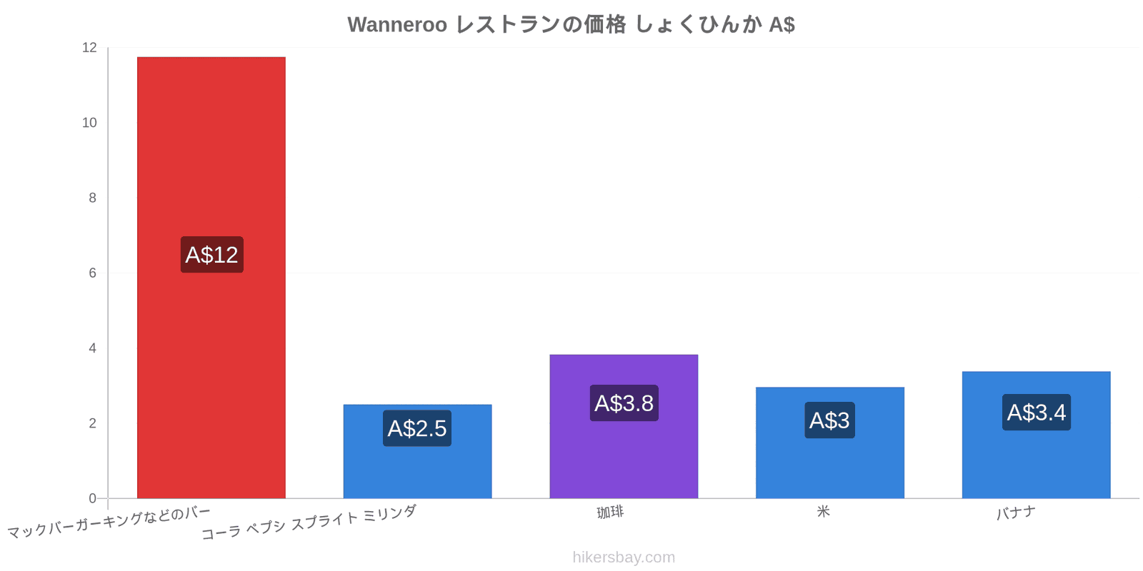 Wanneroo 価格の変更 hikersbay.com