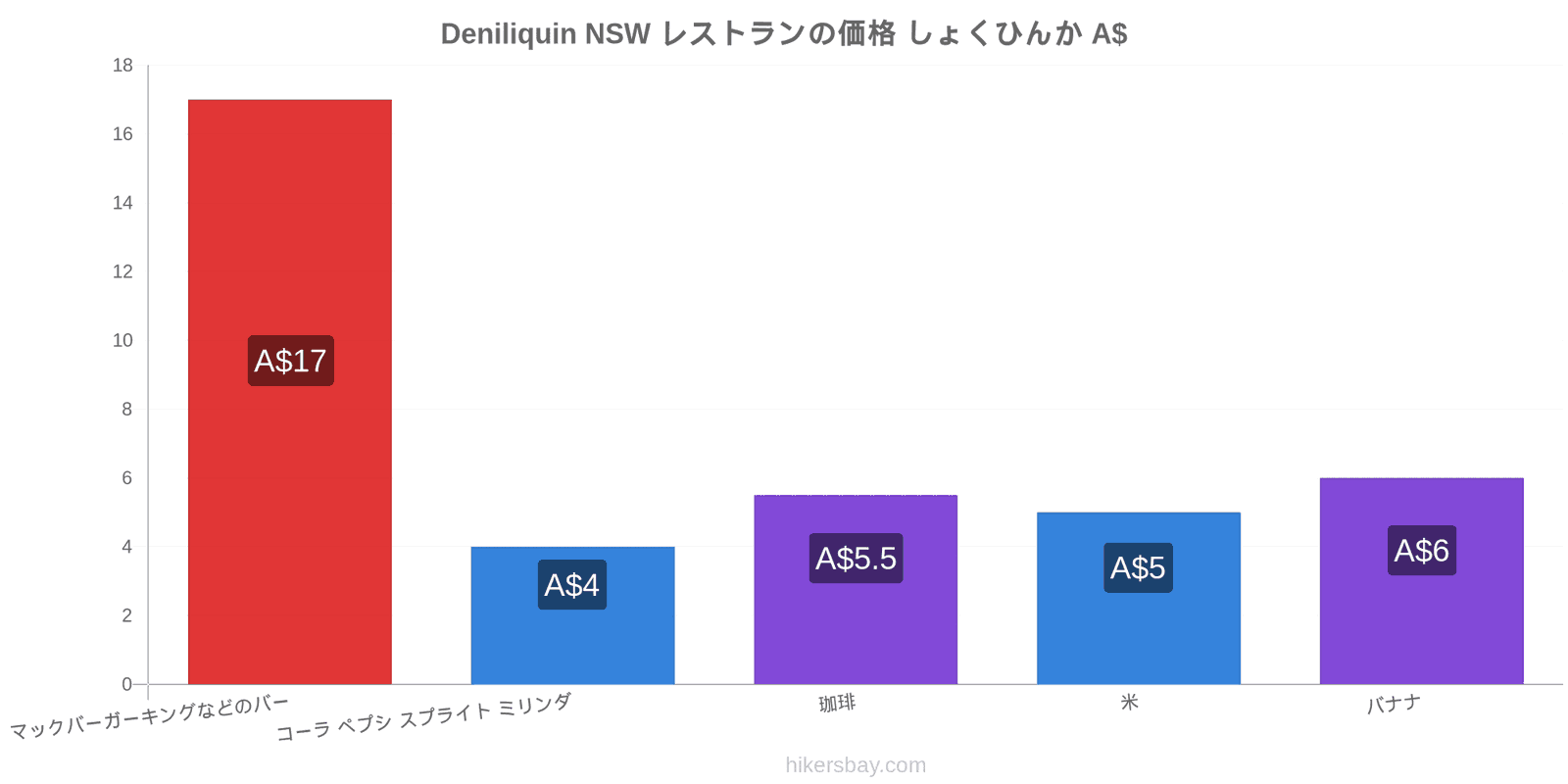 Deniliquin NSW 価格の変更 hikersbay.com