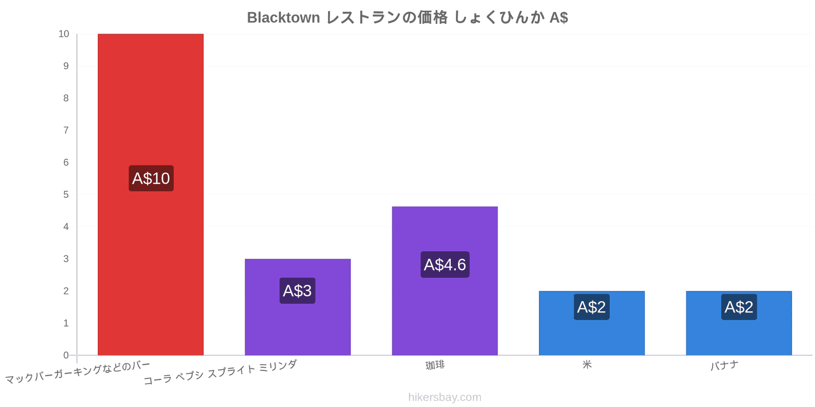 Blacktown 価格の変更 hikersbay.com