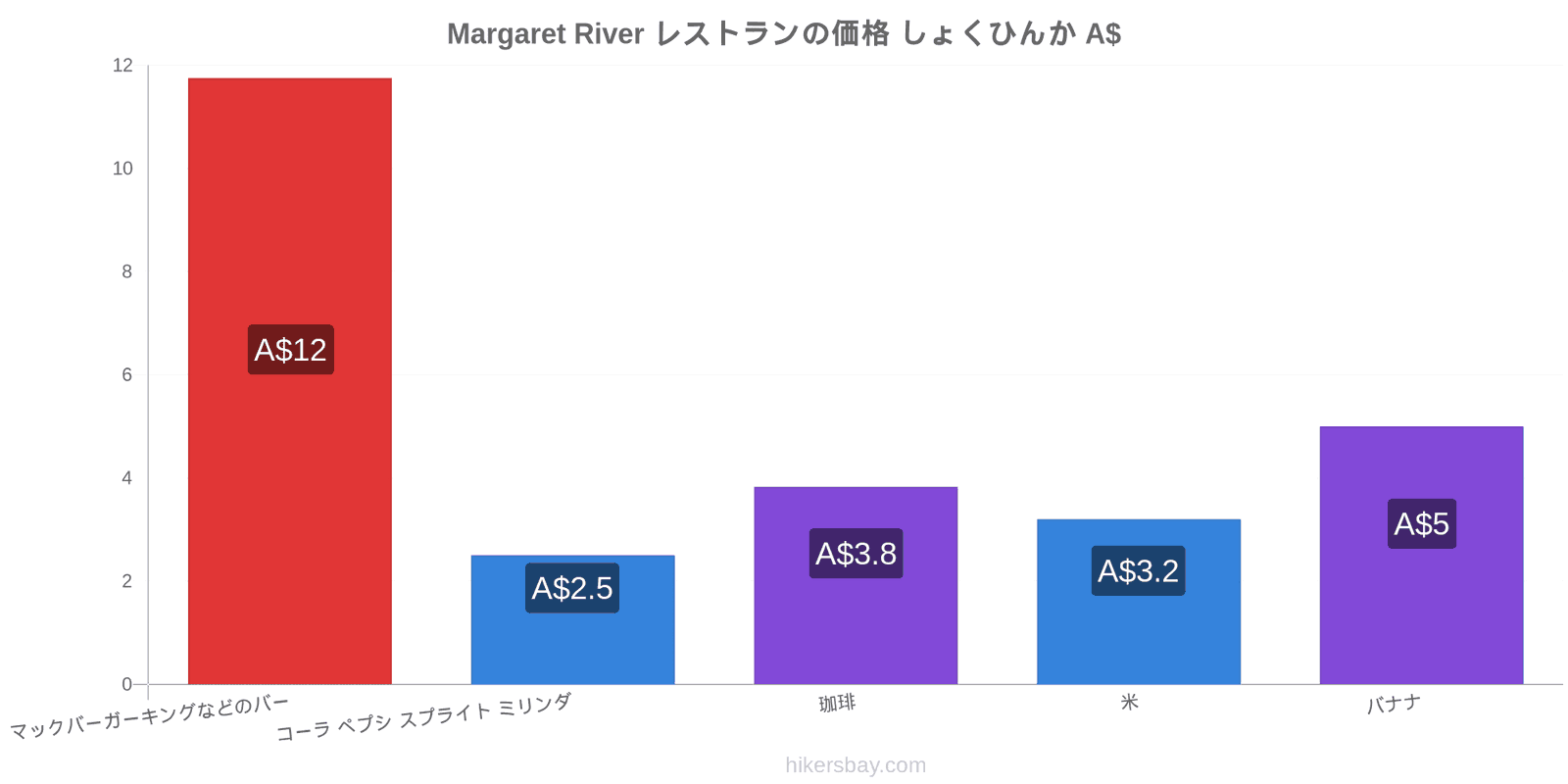 Margaret River 価格の変更 hikersbay.com