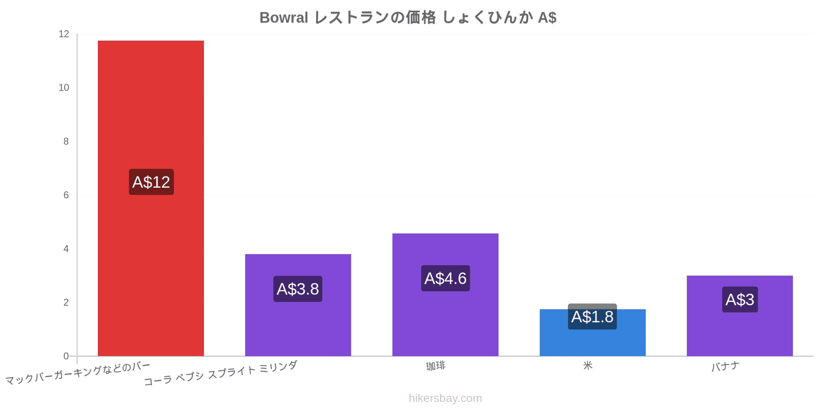 Bowral 価格の変更 hikersbay.com