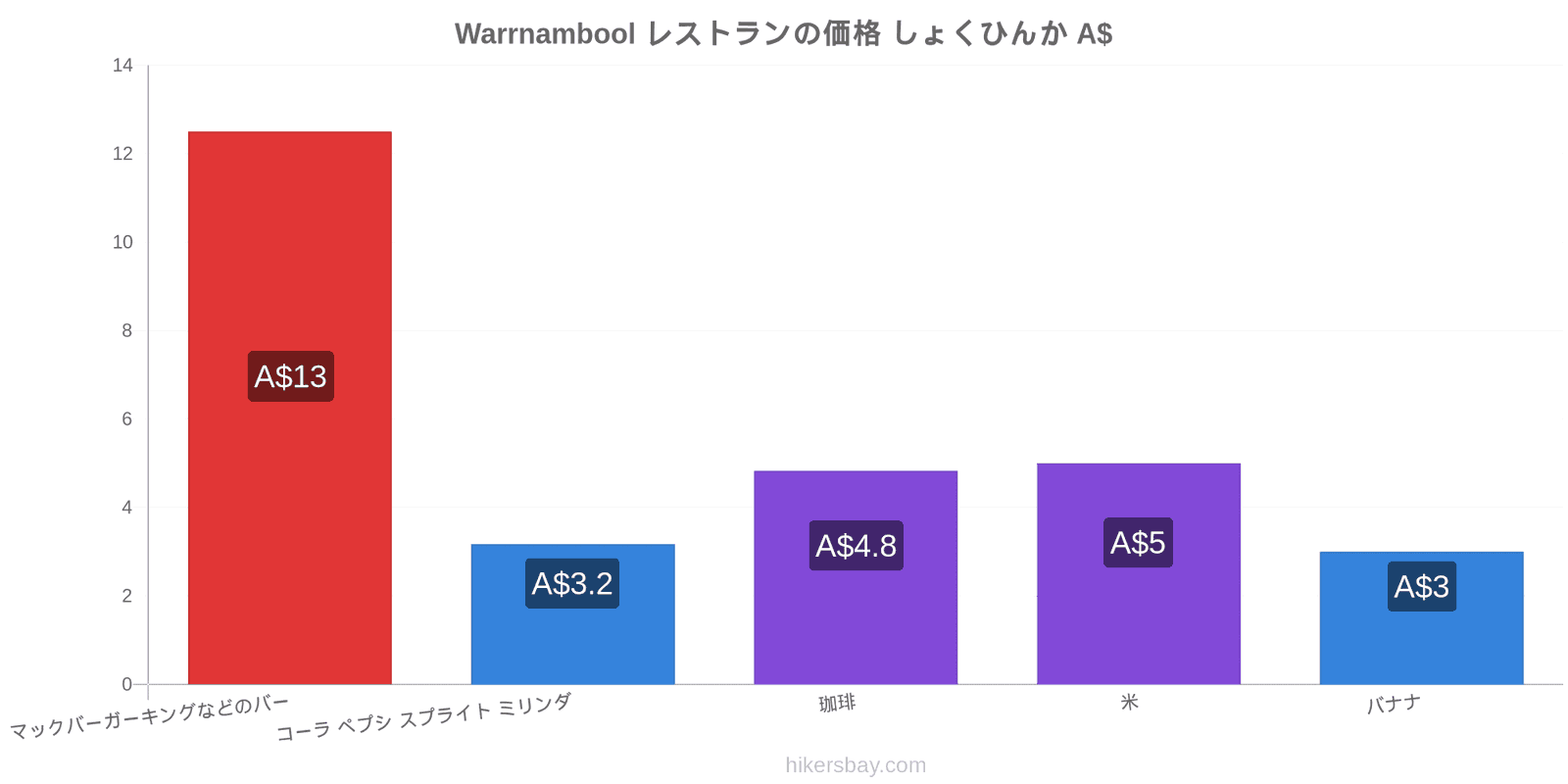 Warrnambool 価格の変更 hikersbay.com