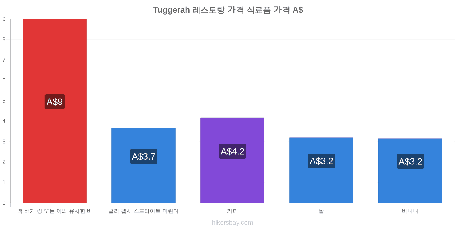 Tuggerah 가격 변동 hikersbay.com