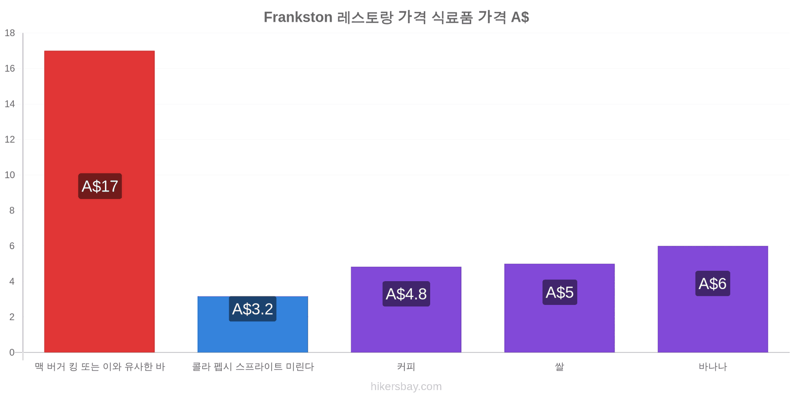 Frankston 가격 변동 hikersbay.com