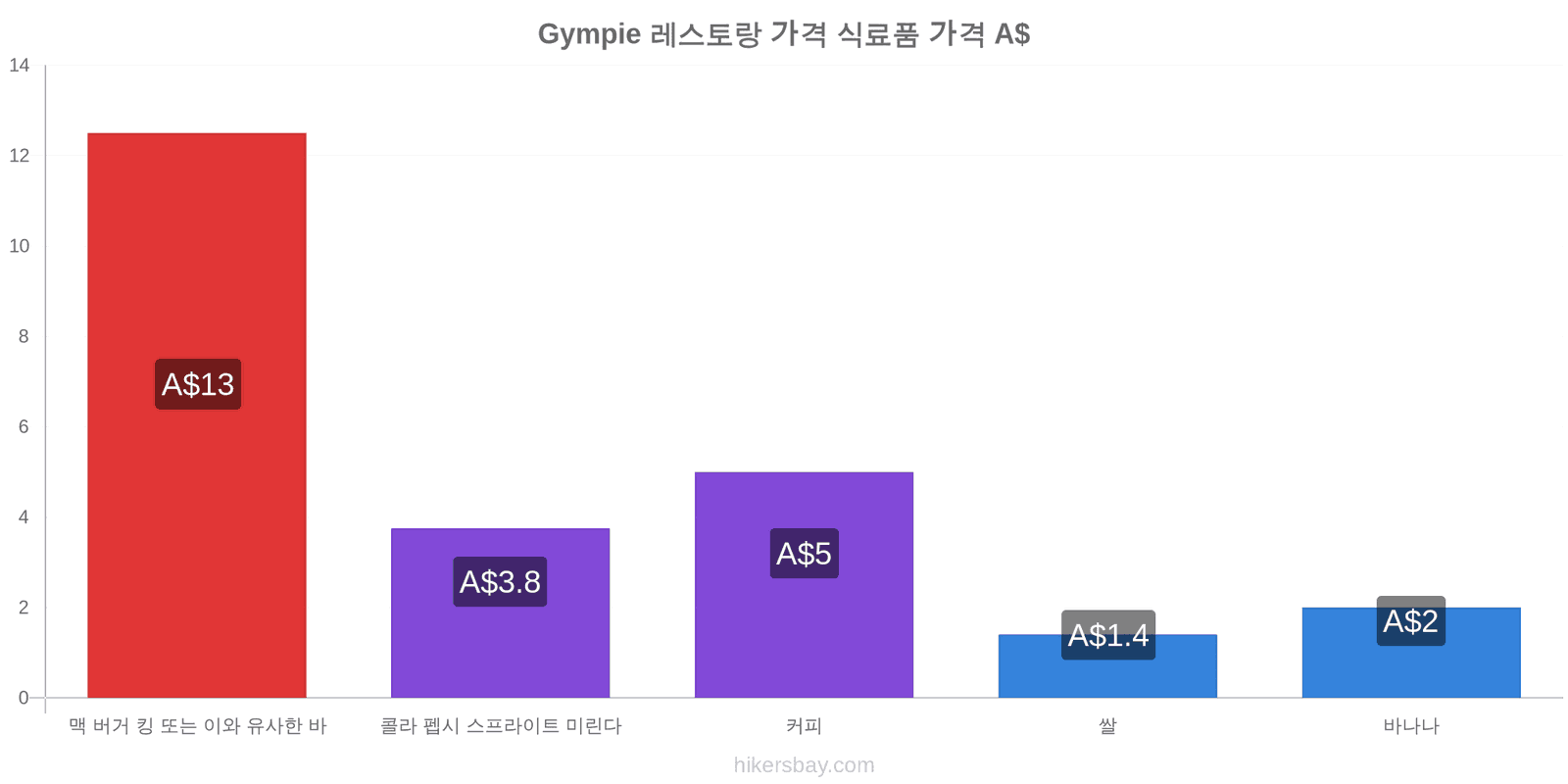 Gympie 가격 변동 hikersbay.com