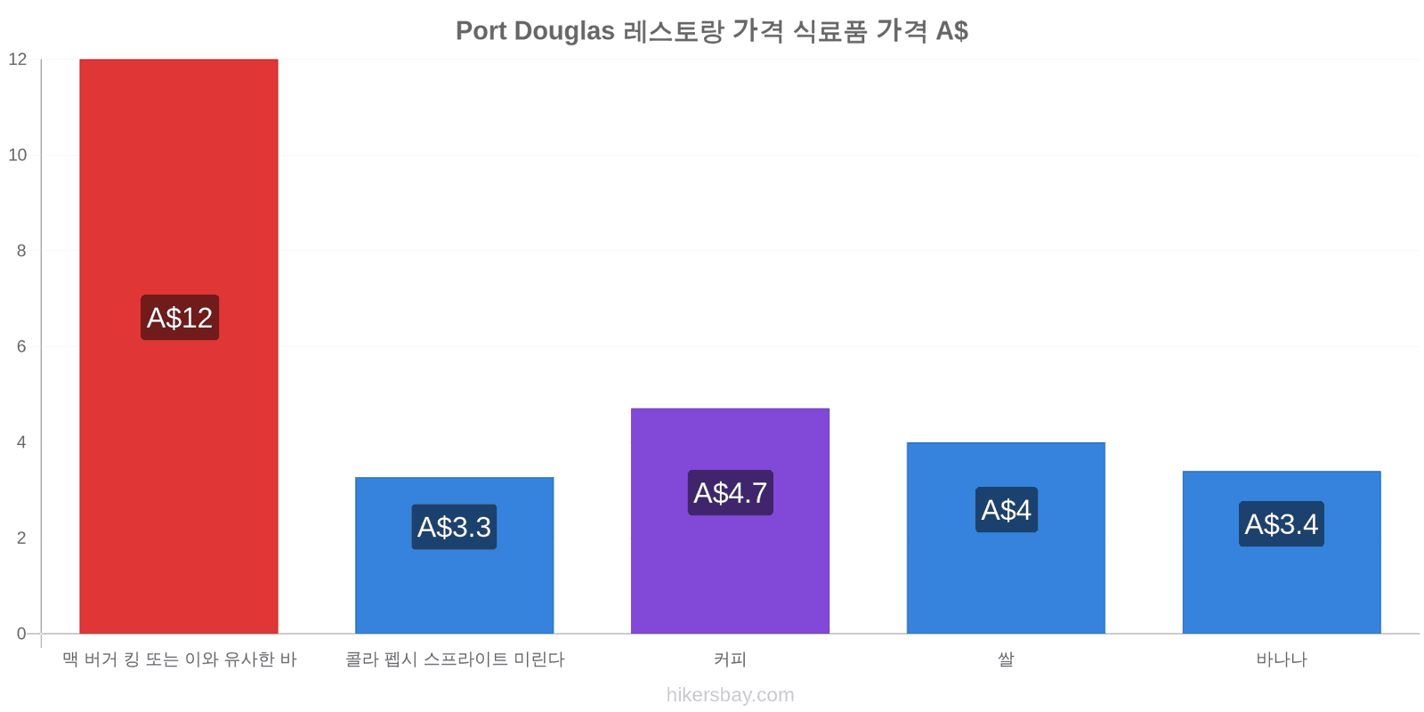 Port Douglas 가격 변동 hikersbay.com