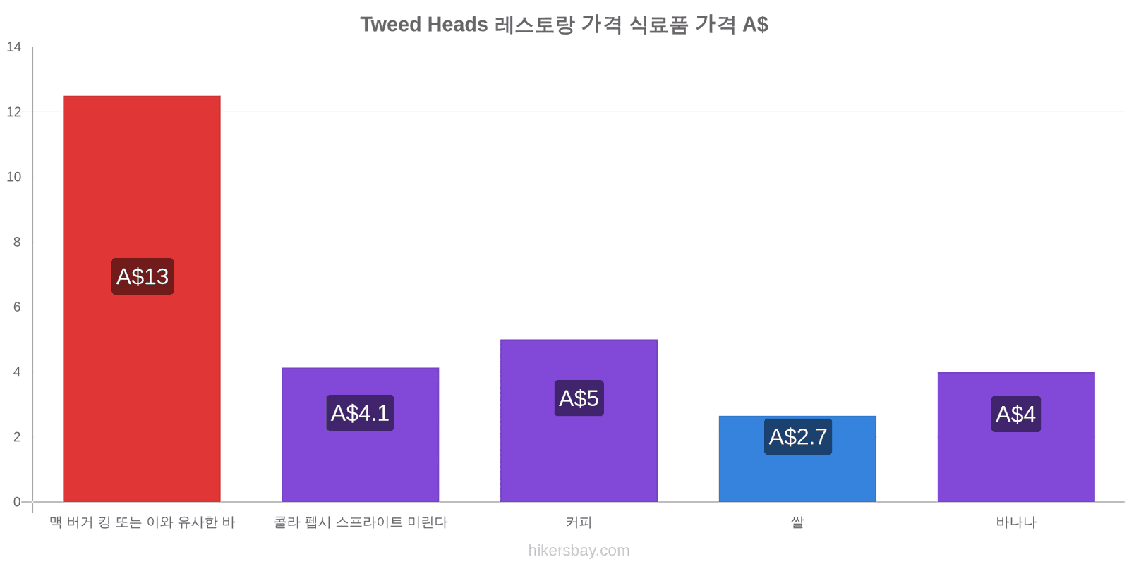 Tweed Heads 가격 변동 hikersbay.com