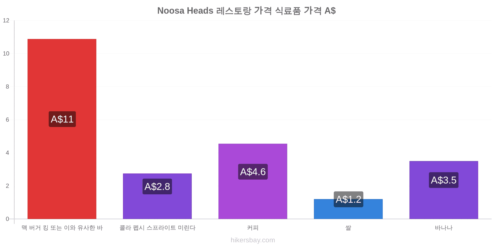 Noosa Heads 가격 변동 hikersbay.com