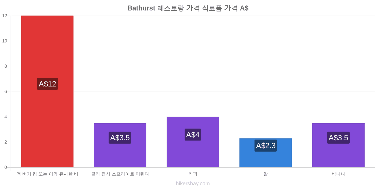 Bathurst 가격 변동 hikersbay.com