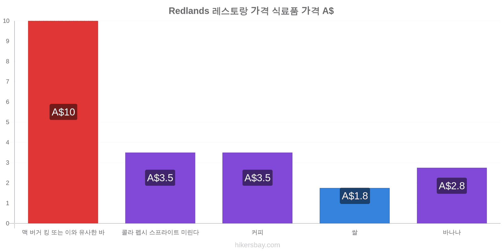 Redlands 가격 변동 hikersbay.com