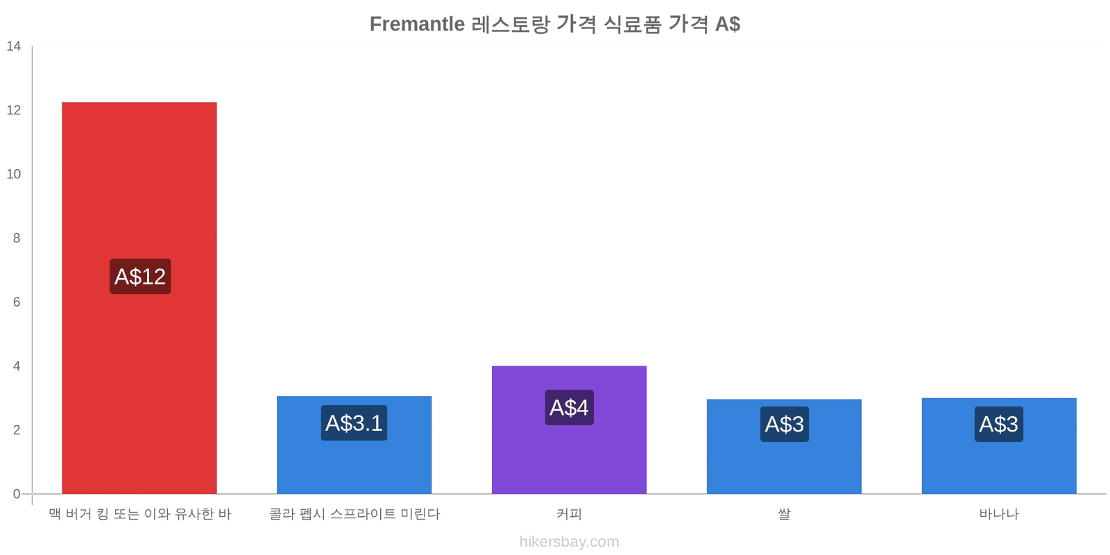 Fremantle 가격 변동 hikersbay.com