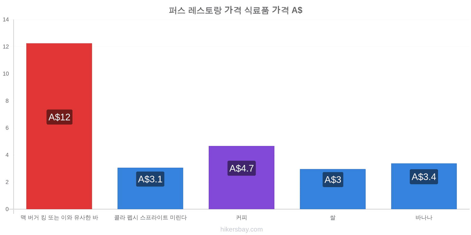 퍼스 가격 변동 hikersbay.com