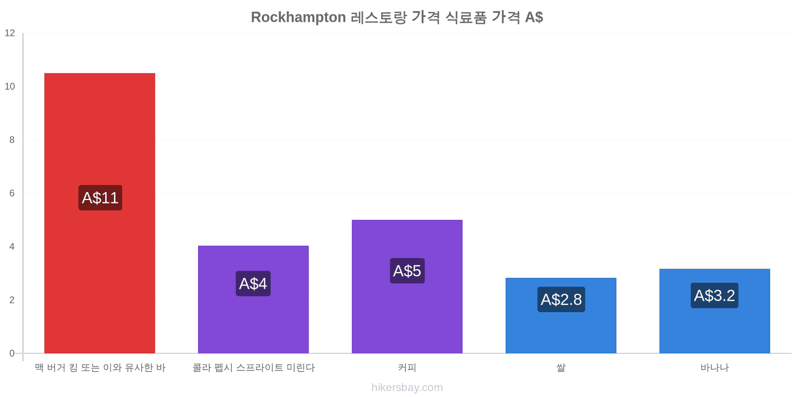 Rockhampton 가격 변동 hikersbay.com