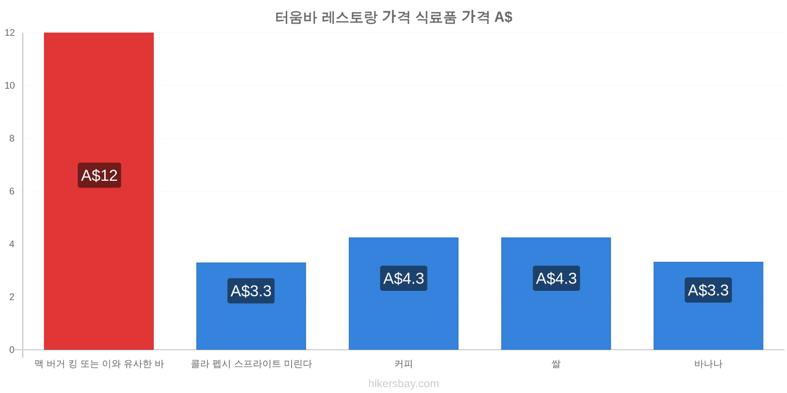 터움바 가격 변동 hikersbay.com