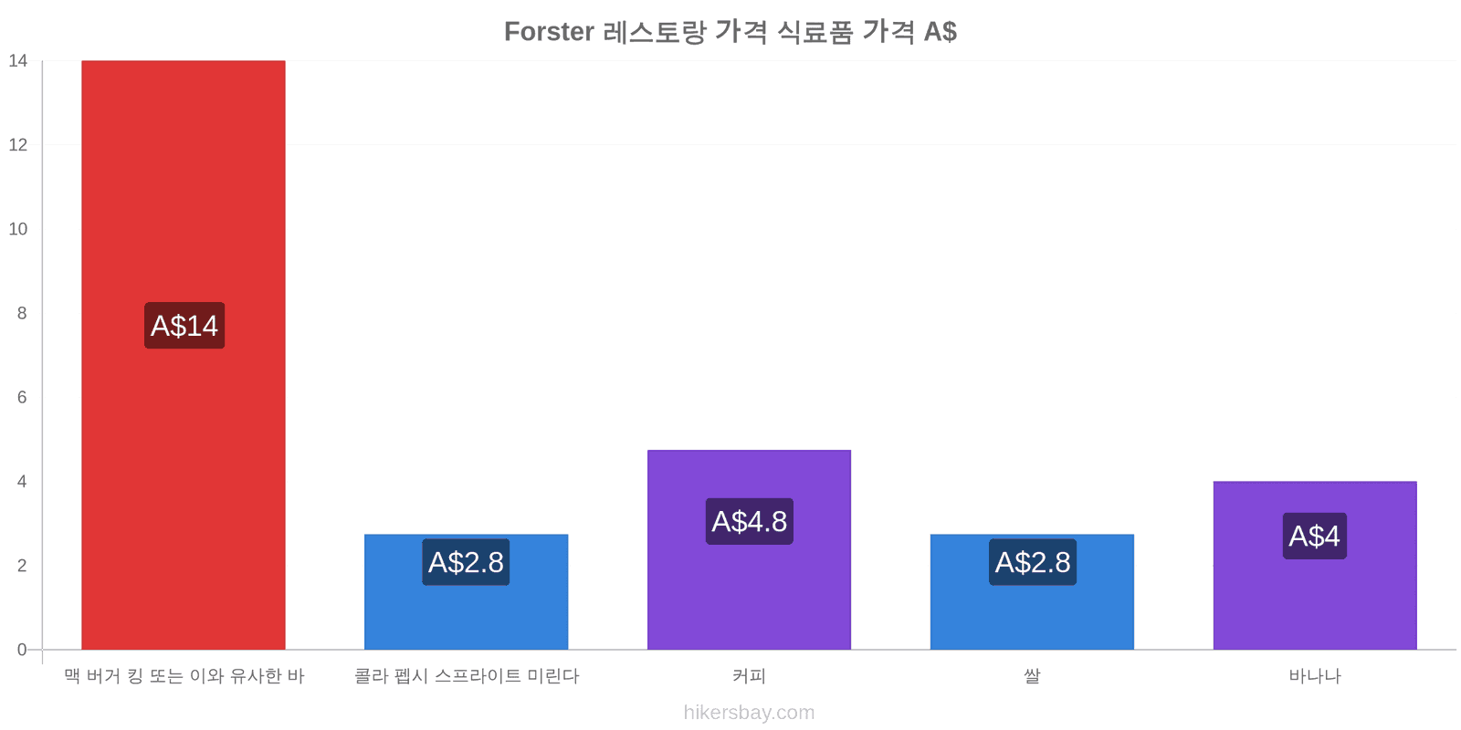 Forster 가격 변동 hikersbay.com