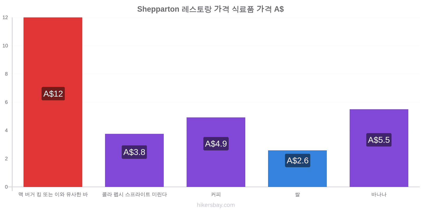 Shepparton 가격 변동 hikersbay.com