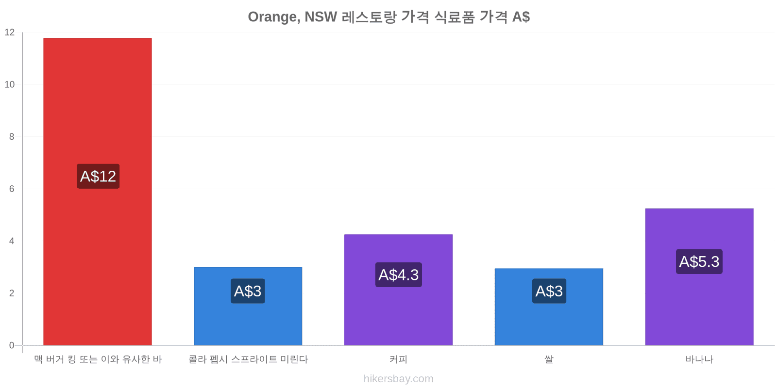 Orange, NSW 가격 변동 hikersbay.com