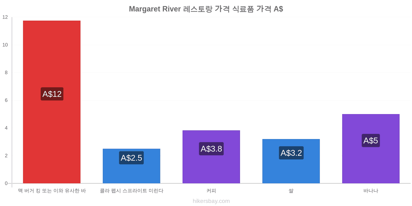 Margaret River 가격 변동 hikersbay.com