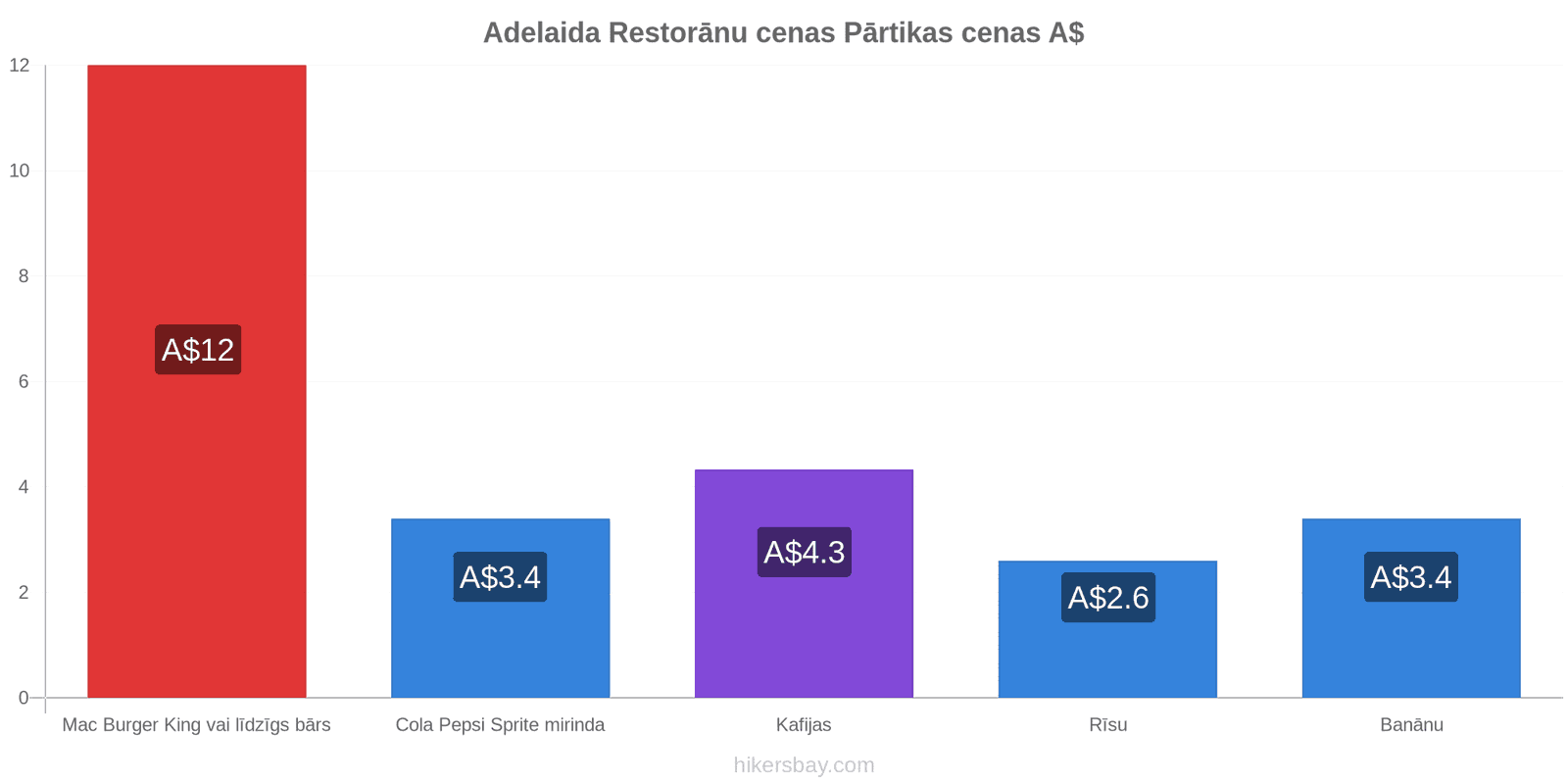 Adelaida cenu izmaiņas hikersbay.com